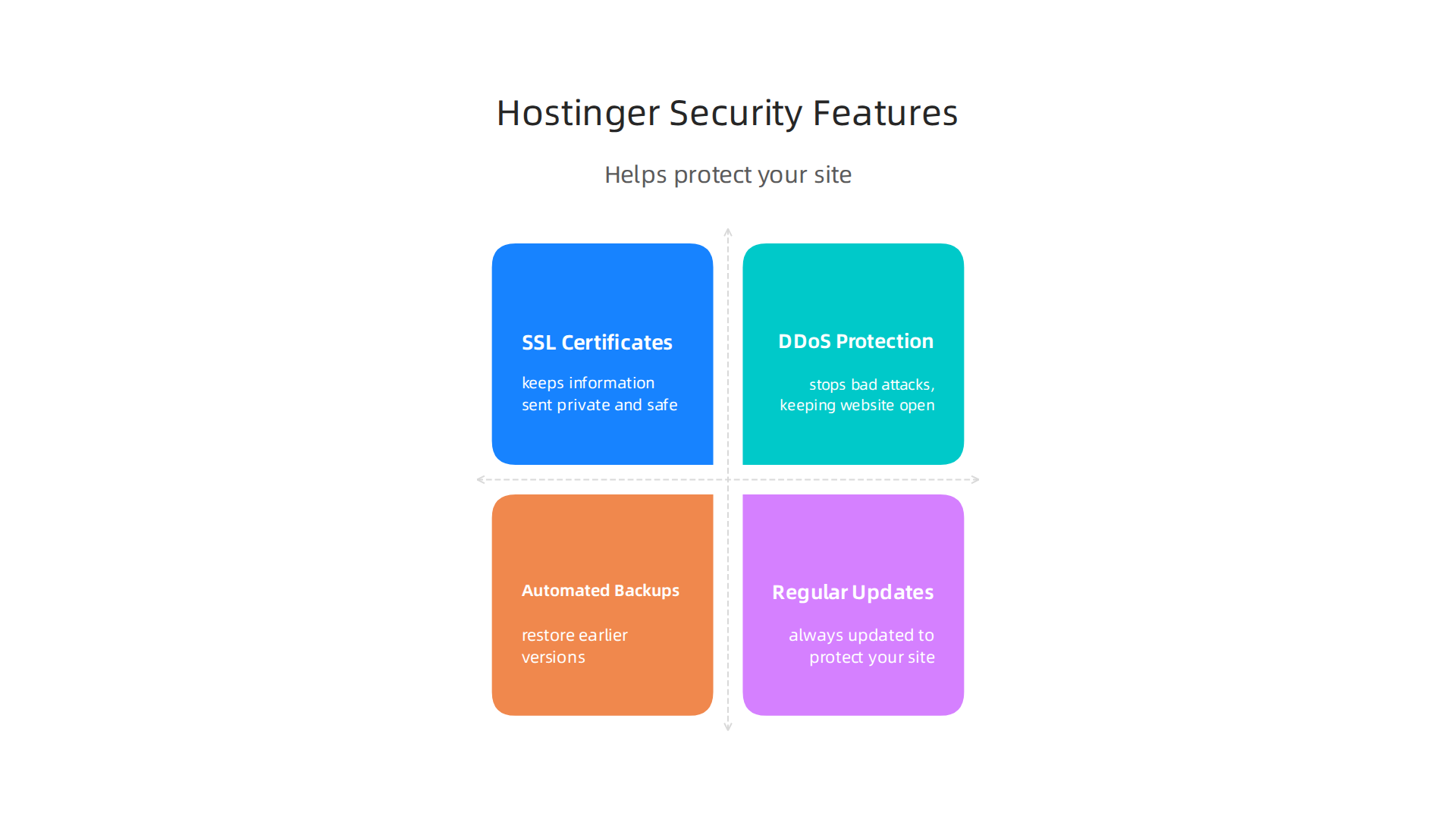An infographic detailing the security measures provided by Hostinger to keep websites safe from online threats and data loss.