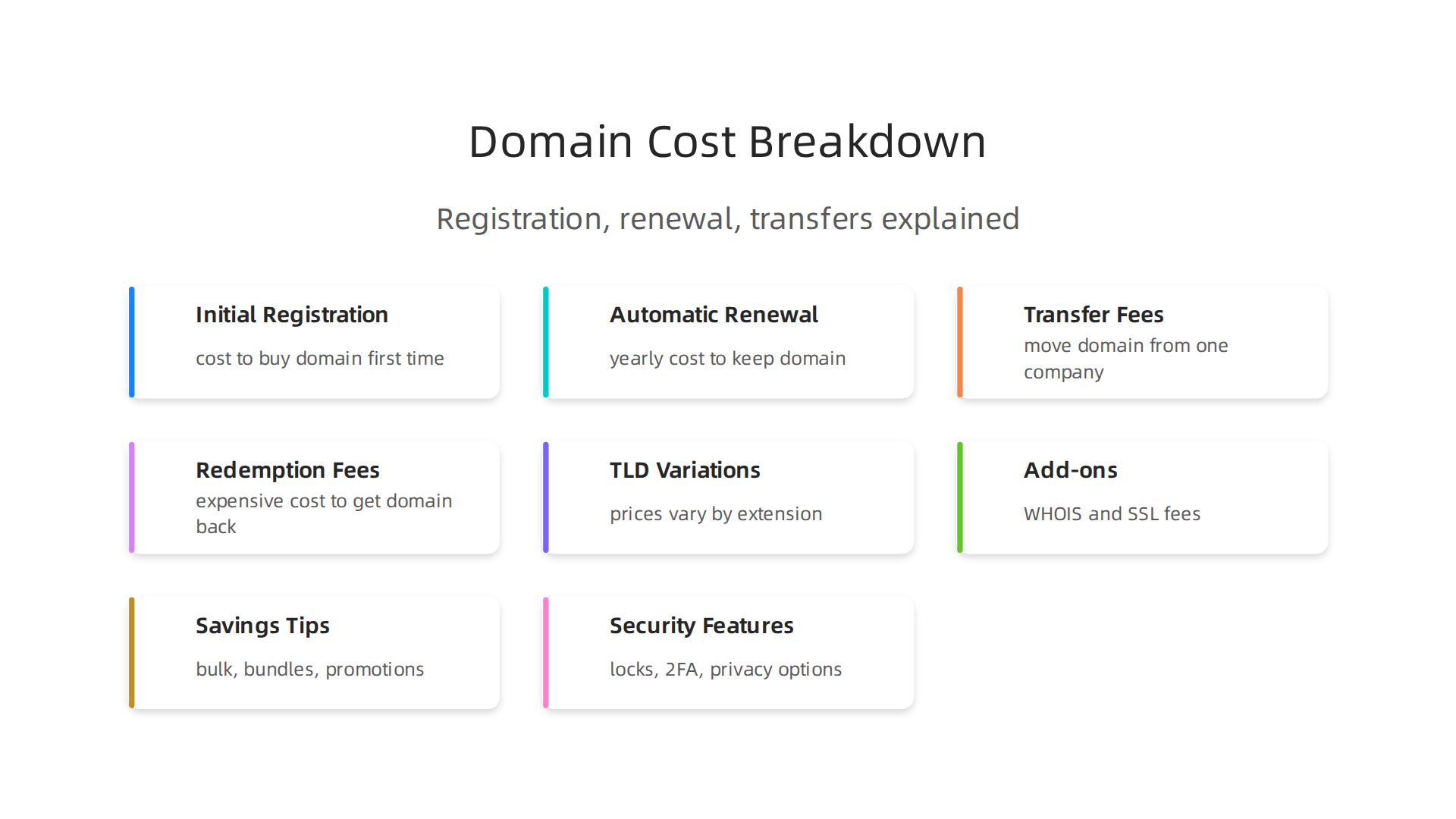Breakdown of the various types of costs associated with owning a domain name: initial registration, automatic renewal, transfer, and redemption fees.