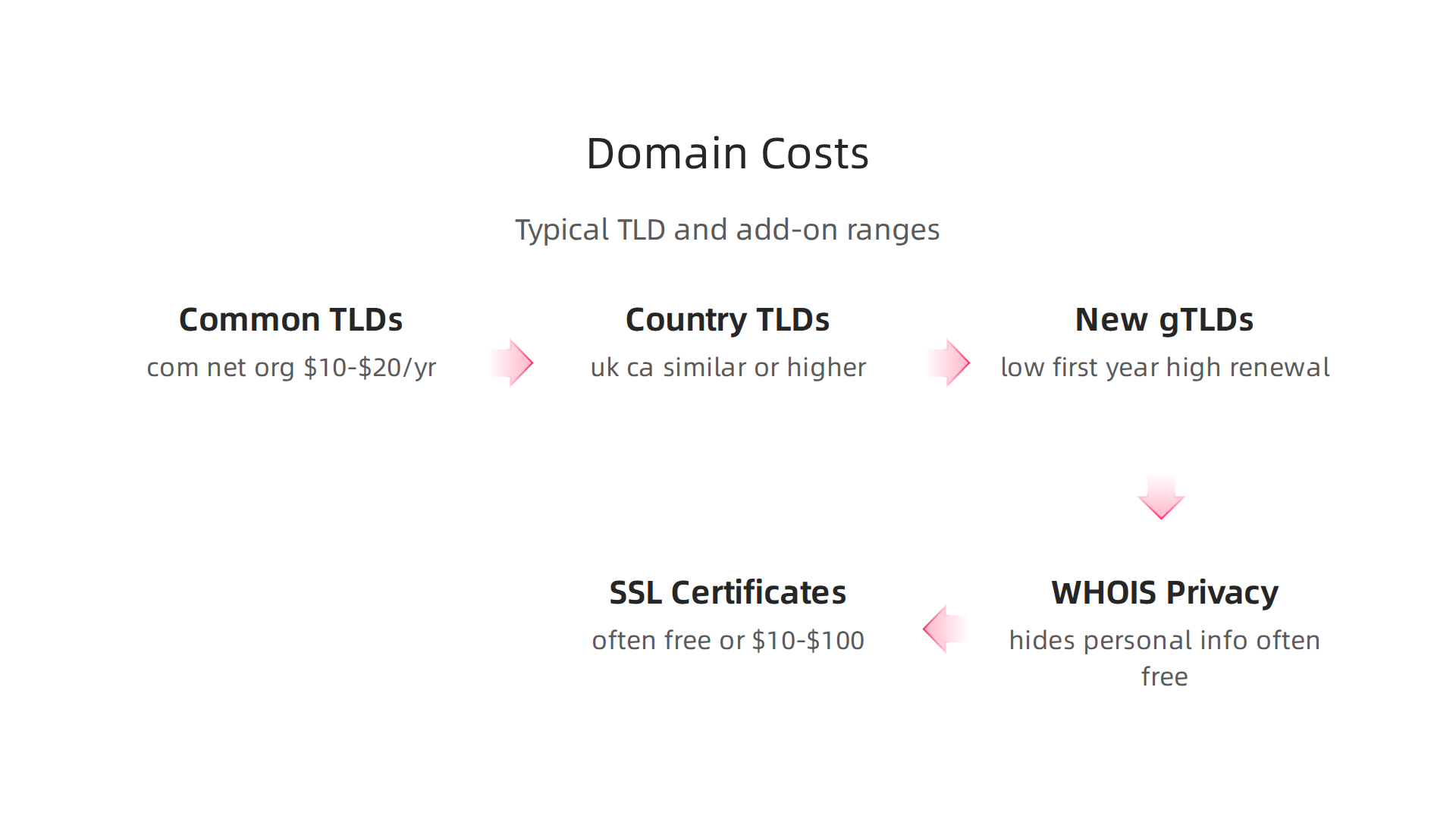Comparison of typical domain name registration costs based on Top-Level Domains and additional services like WHOIS privacy and SSL certificates.