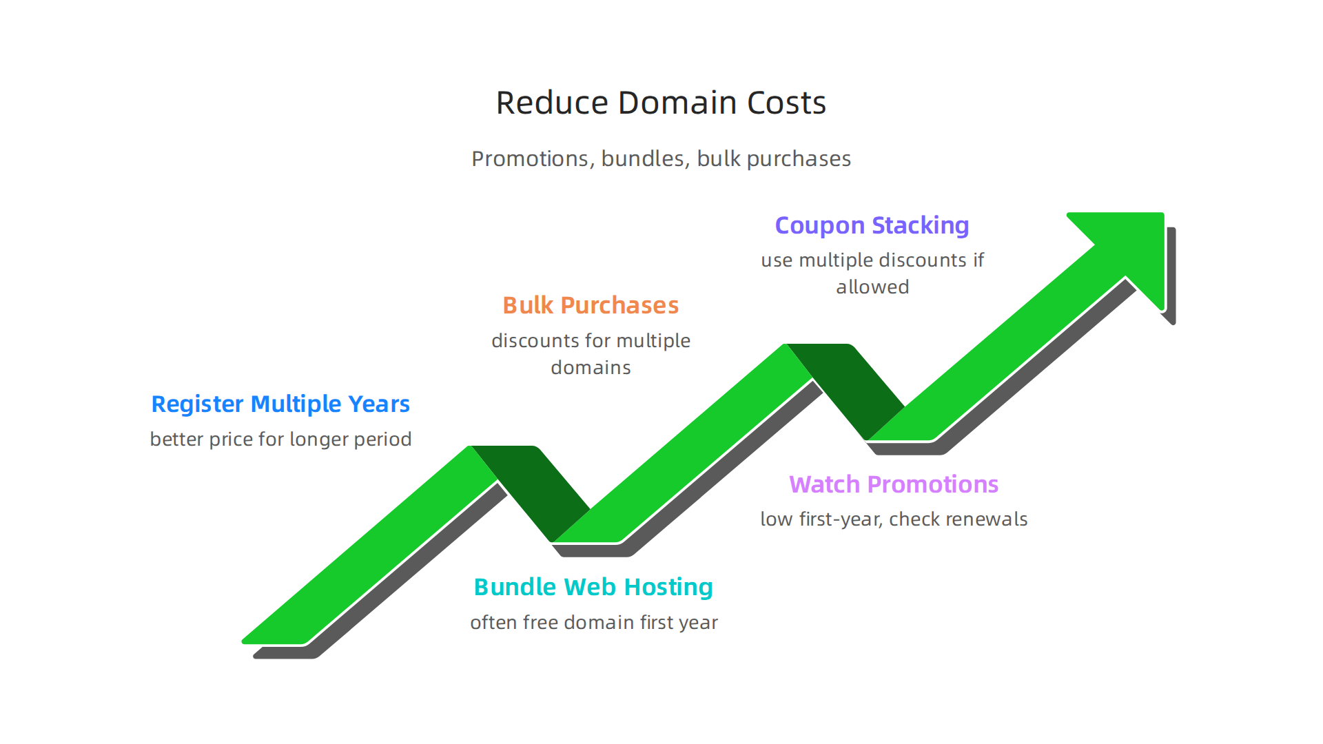 Practical methods for businesses to save money on domain name registration and renewal expenses.