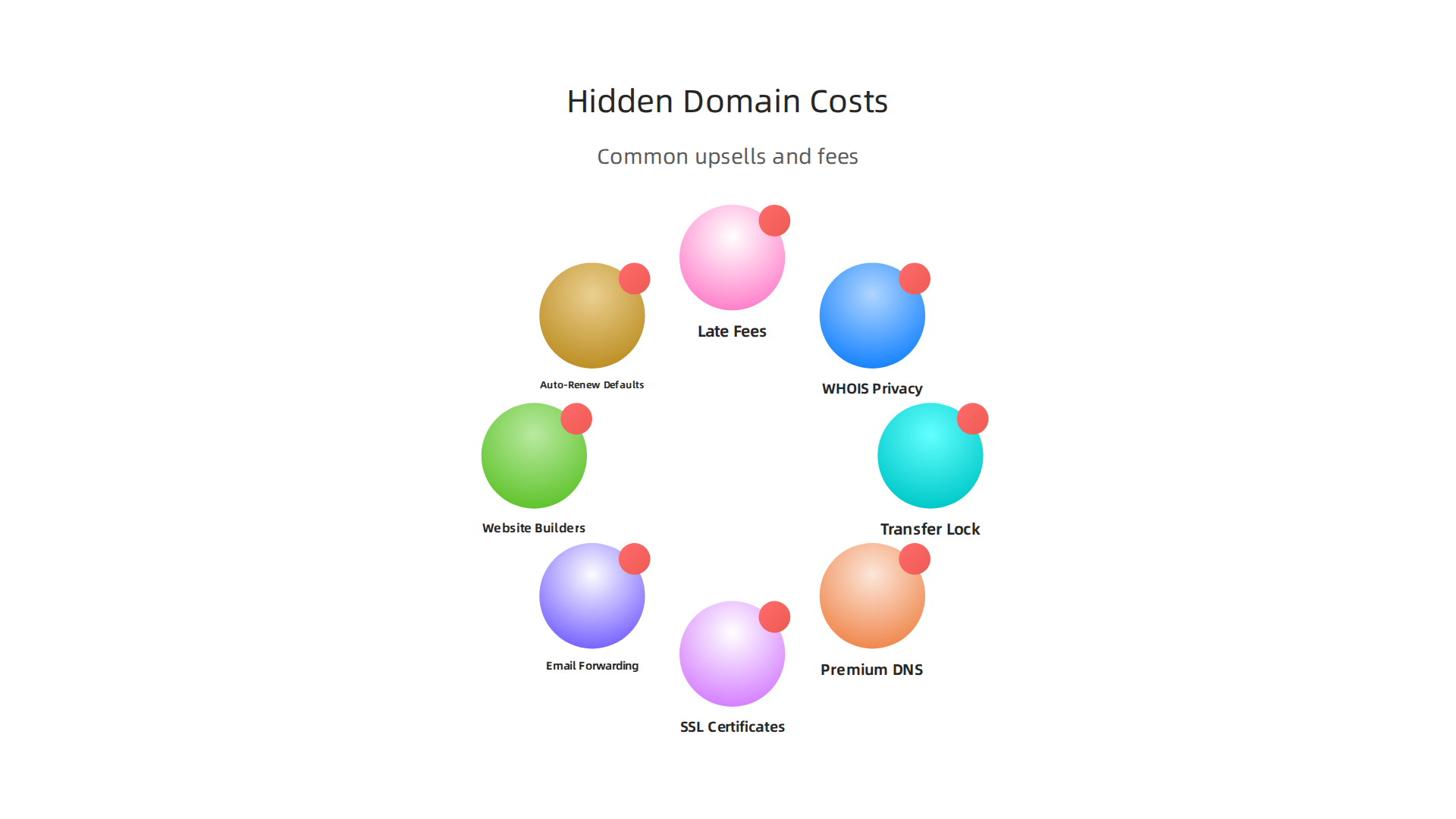 Key hidden costs and upsells to be aware of when purchasing a domain name.
