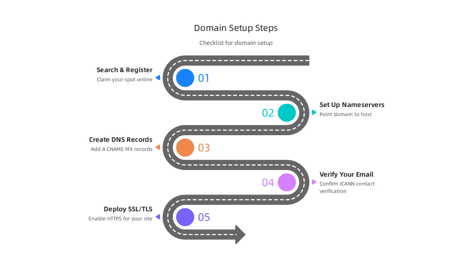 A clear checklist of technical steps required for buying, setting up, and managing a domain name.