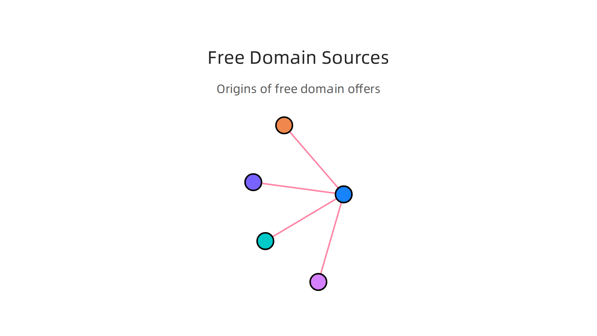 Explore the main origins of free domain options, ranging from website builders to educational programs.
