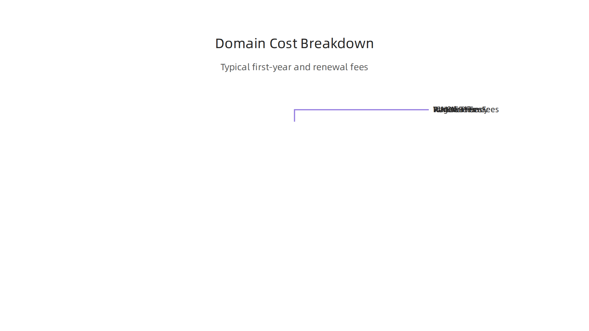 A visual breakdown of the typical fees associated with a WordPress domain, including initial registration and recurring annual costs.