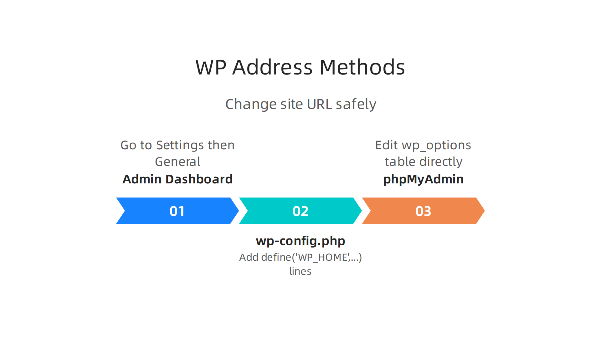 Different methods to update your WordPress Home and Site Address settings.