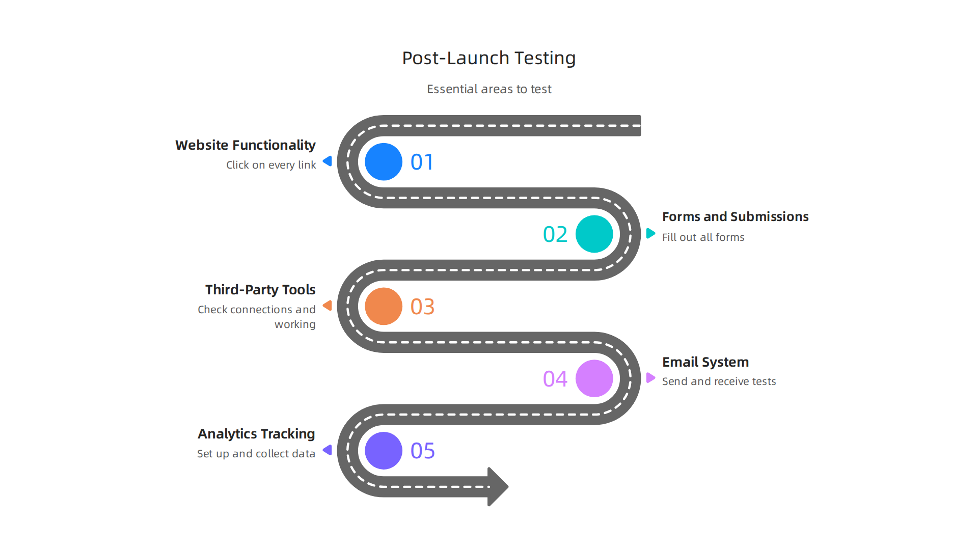 Essential areas to test comprehensively after migrating your WordPress domain.