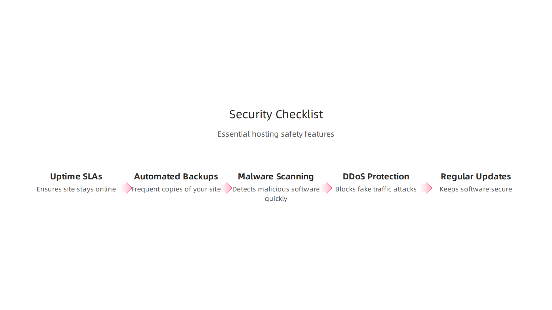 Essential features like backups, malware scanning, and DDoS protection ensure your website's safety and uptime.