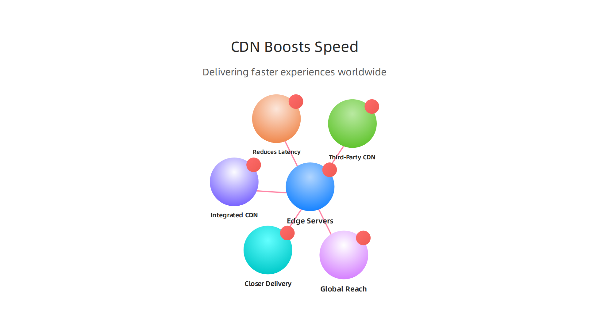 Content Delivery Networks (CDNs) enhance global website performance by serving content from geographically closer 'edge servers'.