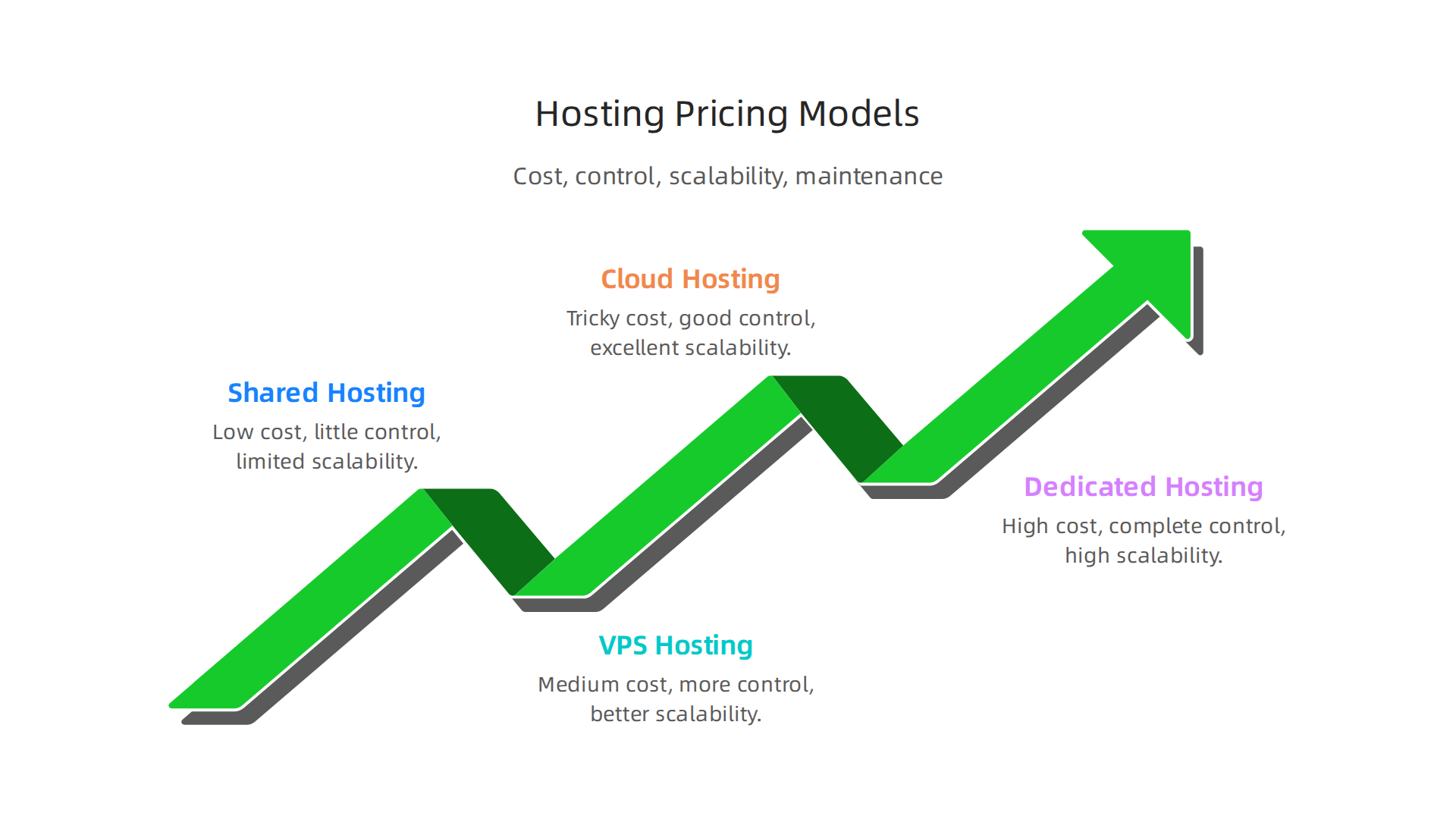 A comparison of shared, VPS, cloud, and dedicated hosting models based on cost, control, scalability, and maintenance.