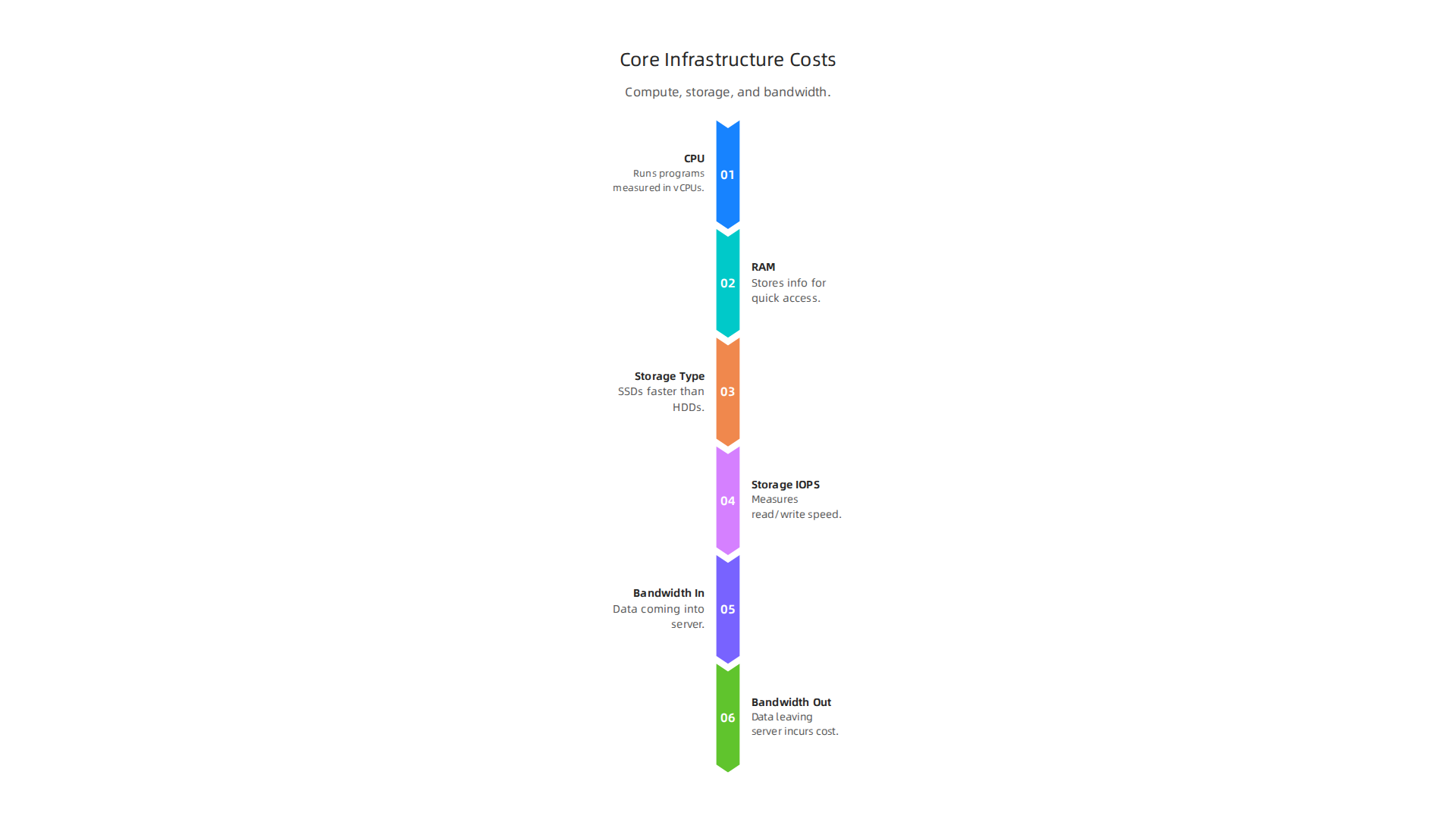 Breakdown of compute, storage, and bandwidth, the foundational elements of web hosting costs.