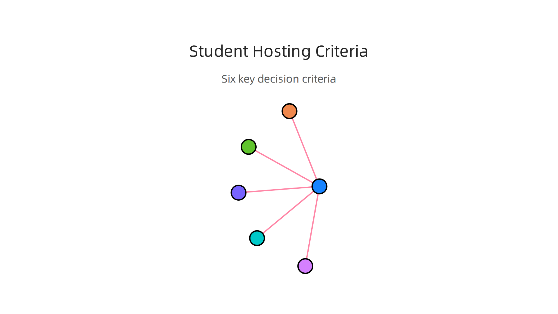 An infographic detailing the six crucial factors for students to consider when choosing web hosting.