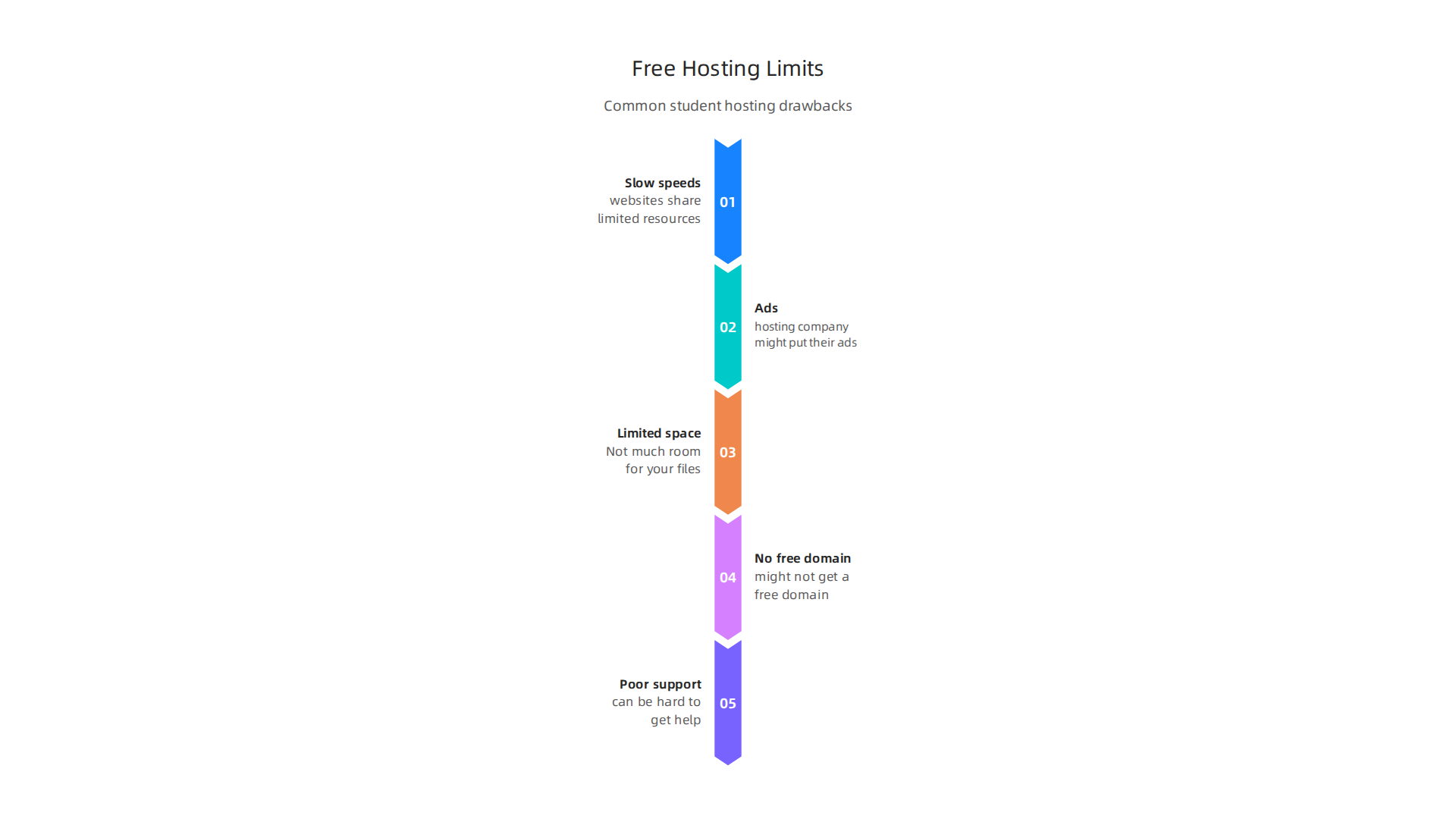 Illustrating the common drawbacks and hidden catches of free web hosting options for students.