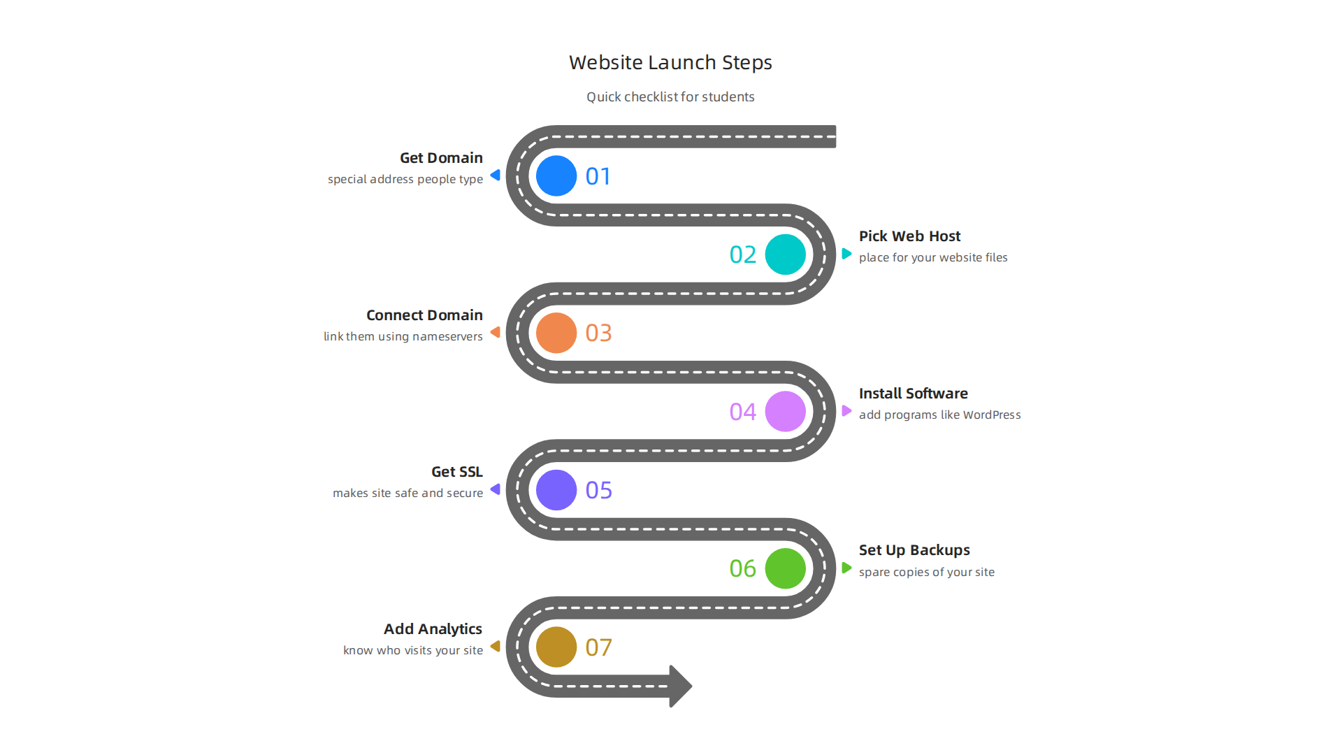 A quick, step-by-step checklist infographic for students to launch their first website.