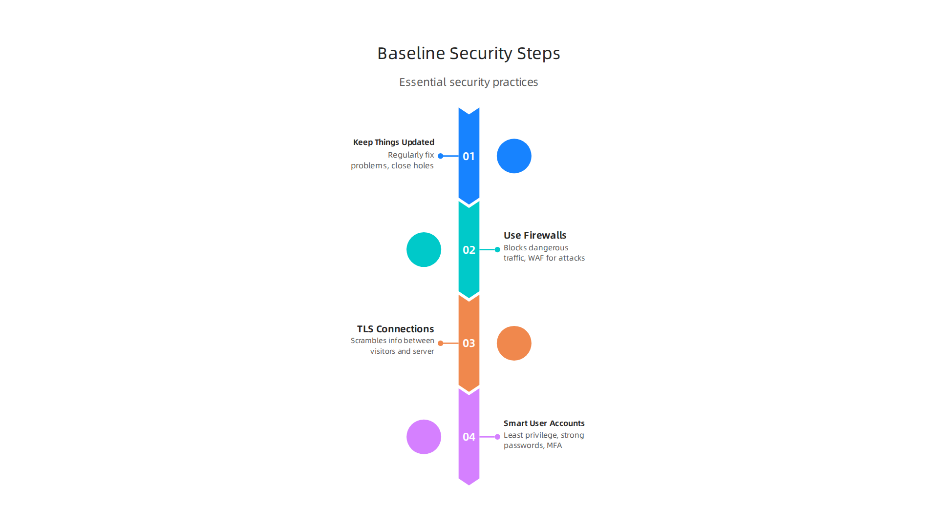 Essential security practices for self-hosted websites to protect against common threats and maintain data integrity.