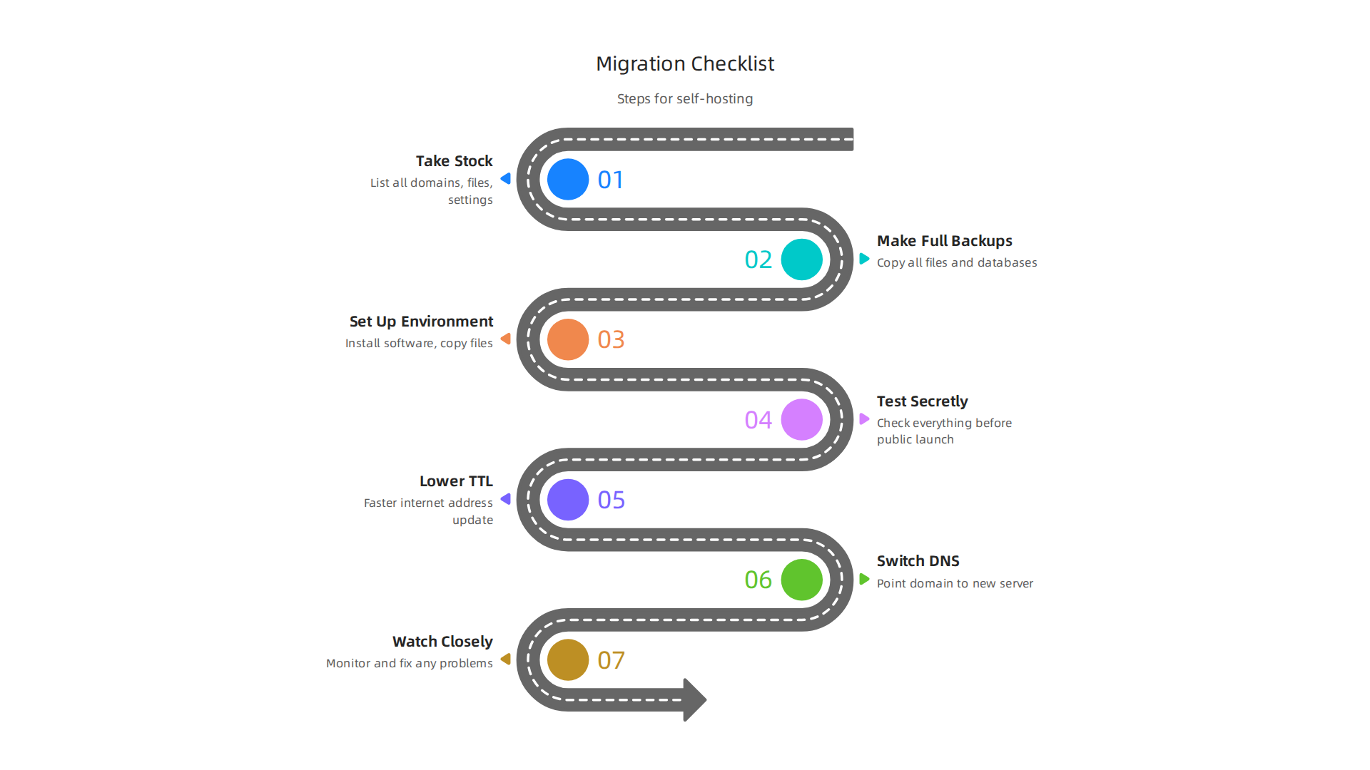 A step-by-step guide for migrating a website from managed hosting to a self-hosted environment.