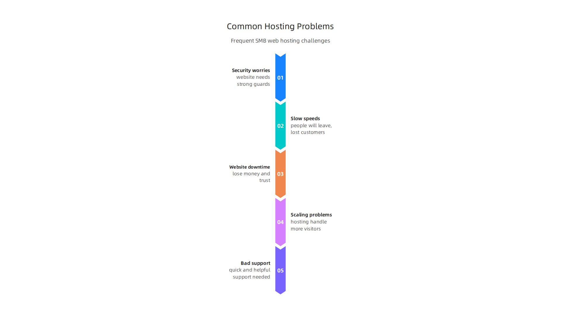A quick overview of the frequent challenges small businesses face with inadequate web hosting.