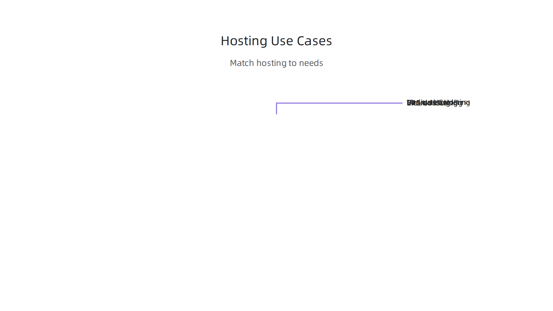 An overview of different web hosting types, matching them to various business needs and scales.