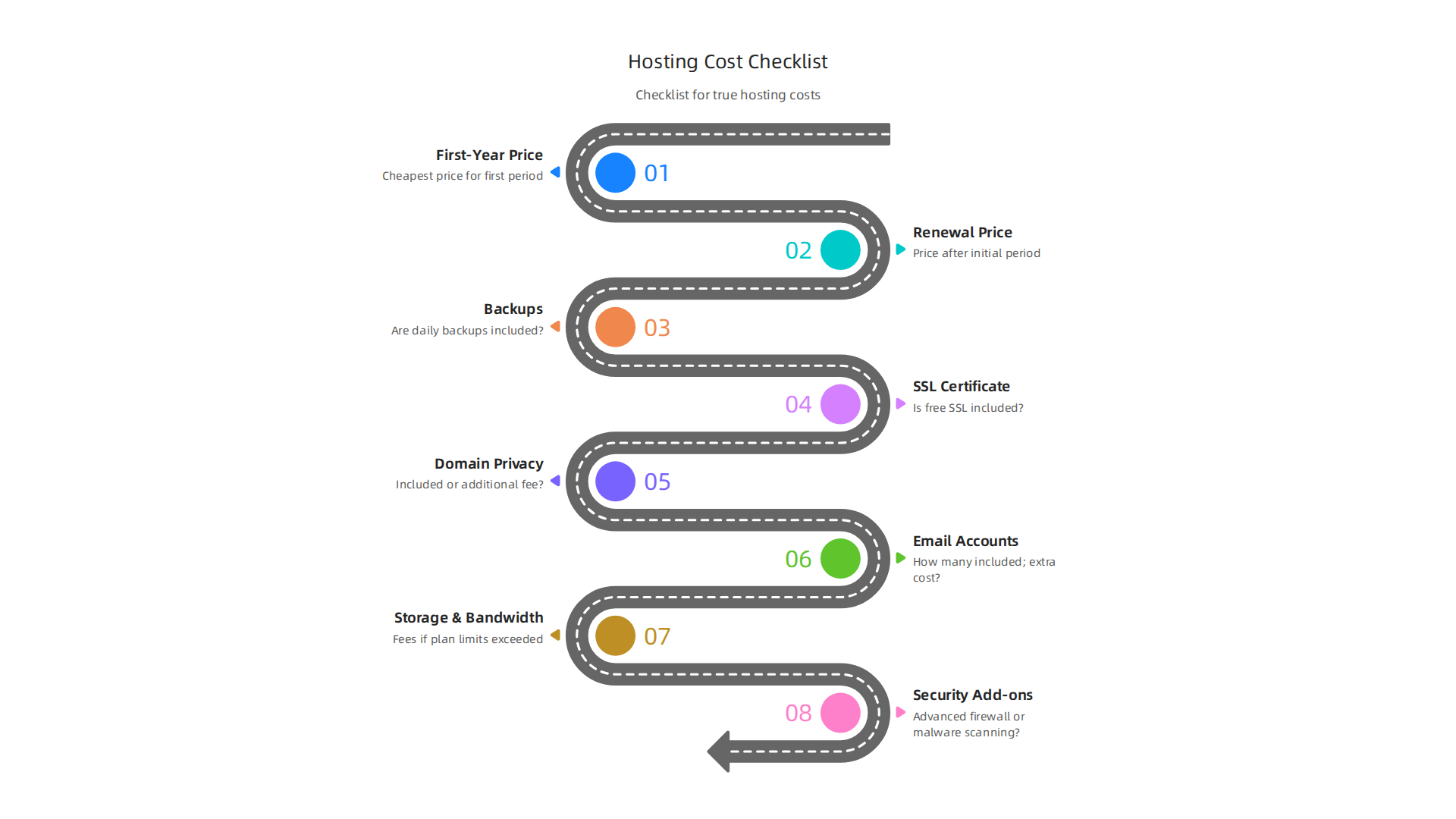 A comprehensive checklist to help businesses calculate the true total cost of web hosting, beyond introductory prices.
