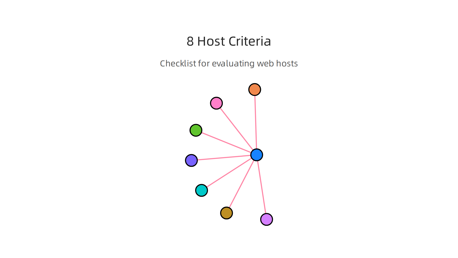 A checklist of critical factors to consider when choosing a web hosting provider.