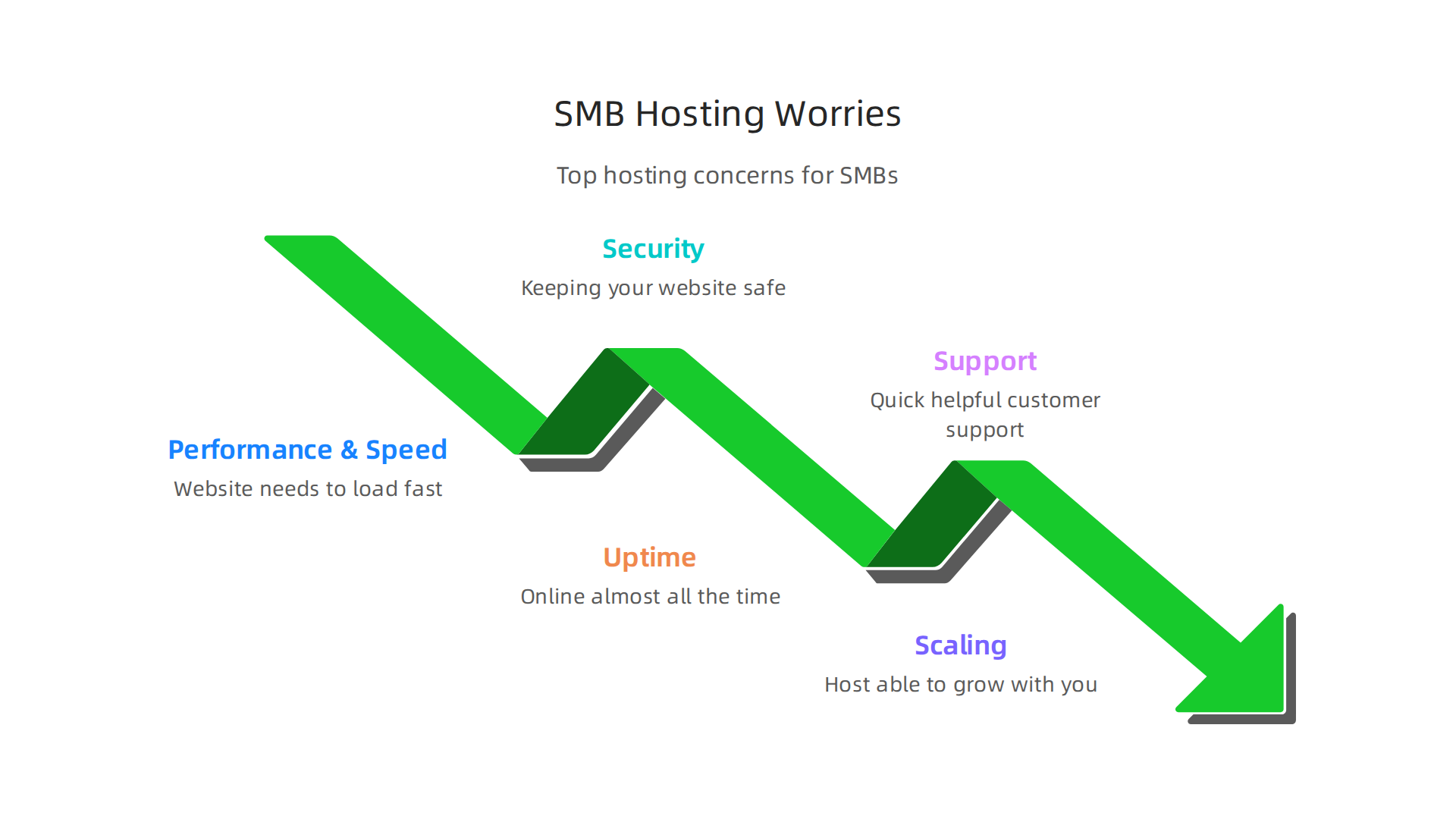 Key concerns SMBs face when selecting a web hosting provider for their online business.