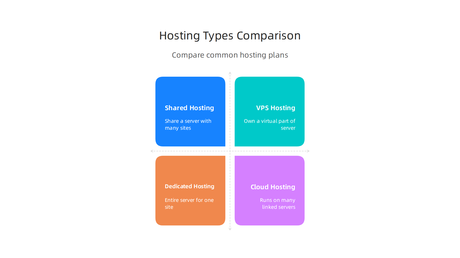 A comparison of common web hosting types, their characteristics, and ideal uses.