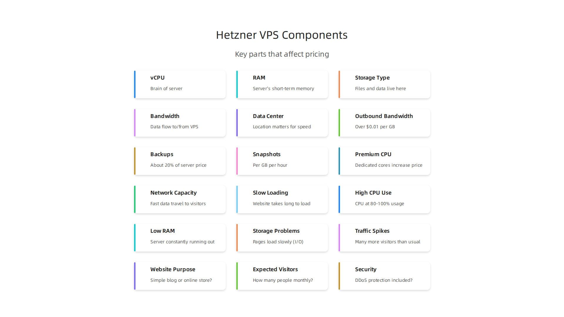 Understand the key components that define Hetzner VPS plans and influence their pricing.
