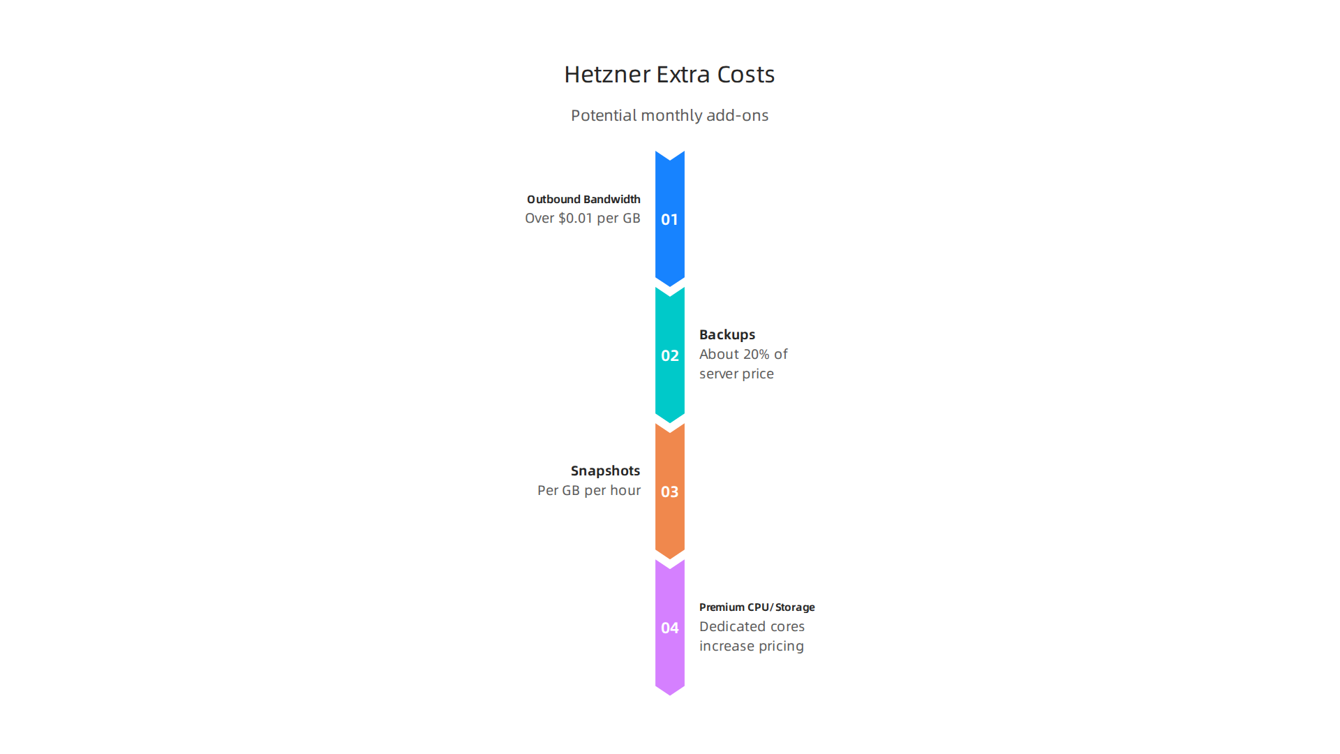 Be aware of potential additional costs that can impact your total Hetzner VPS bill.