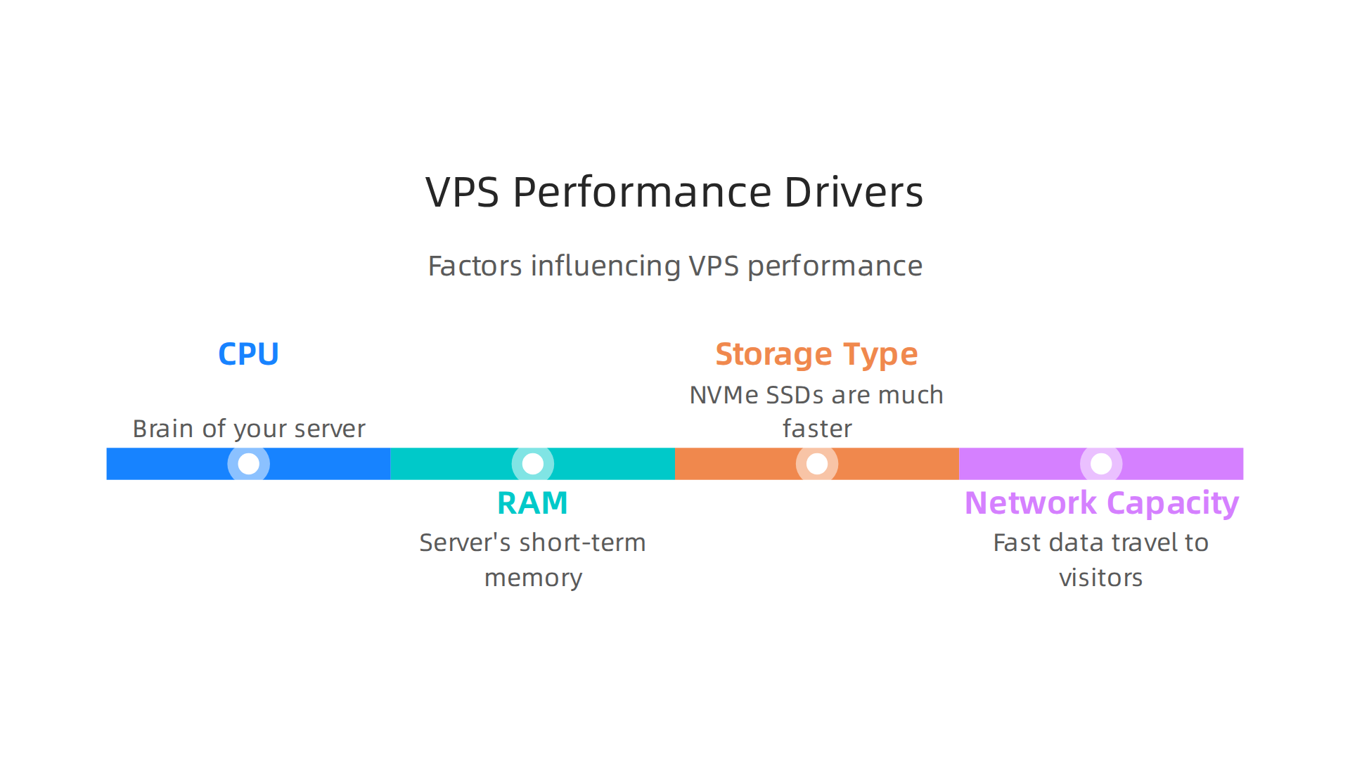 Key factors that directly influence the performance and speed of your Virtual Private Server.