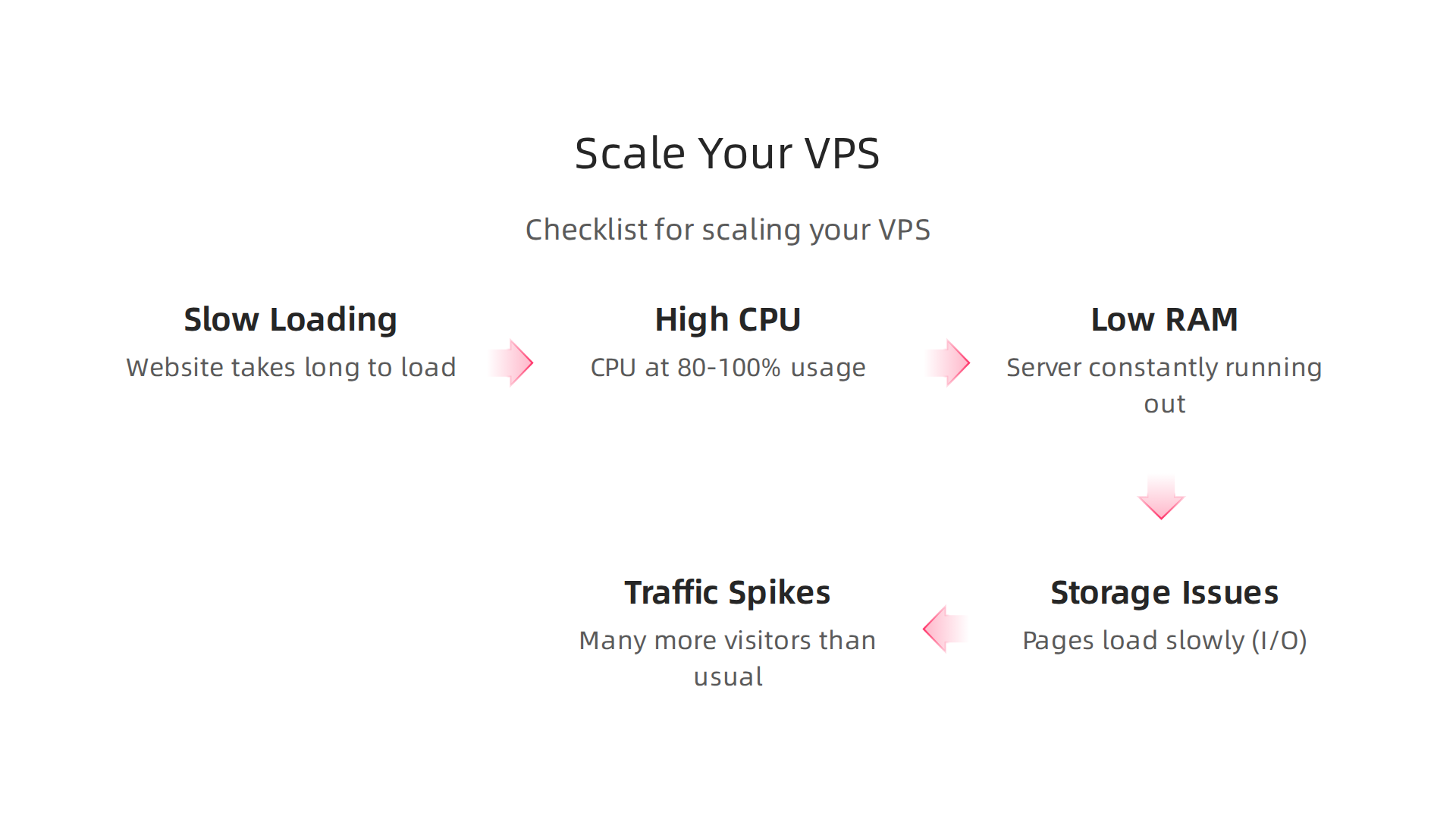 Identify the key indicators that suggest your website or application requires more server resources.
