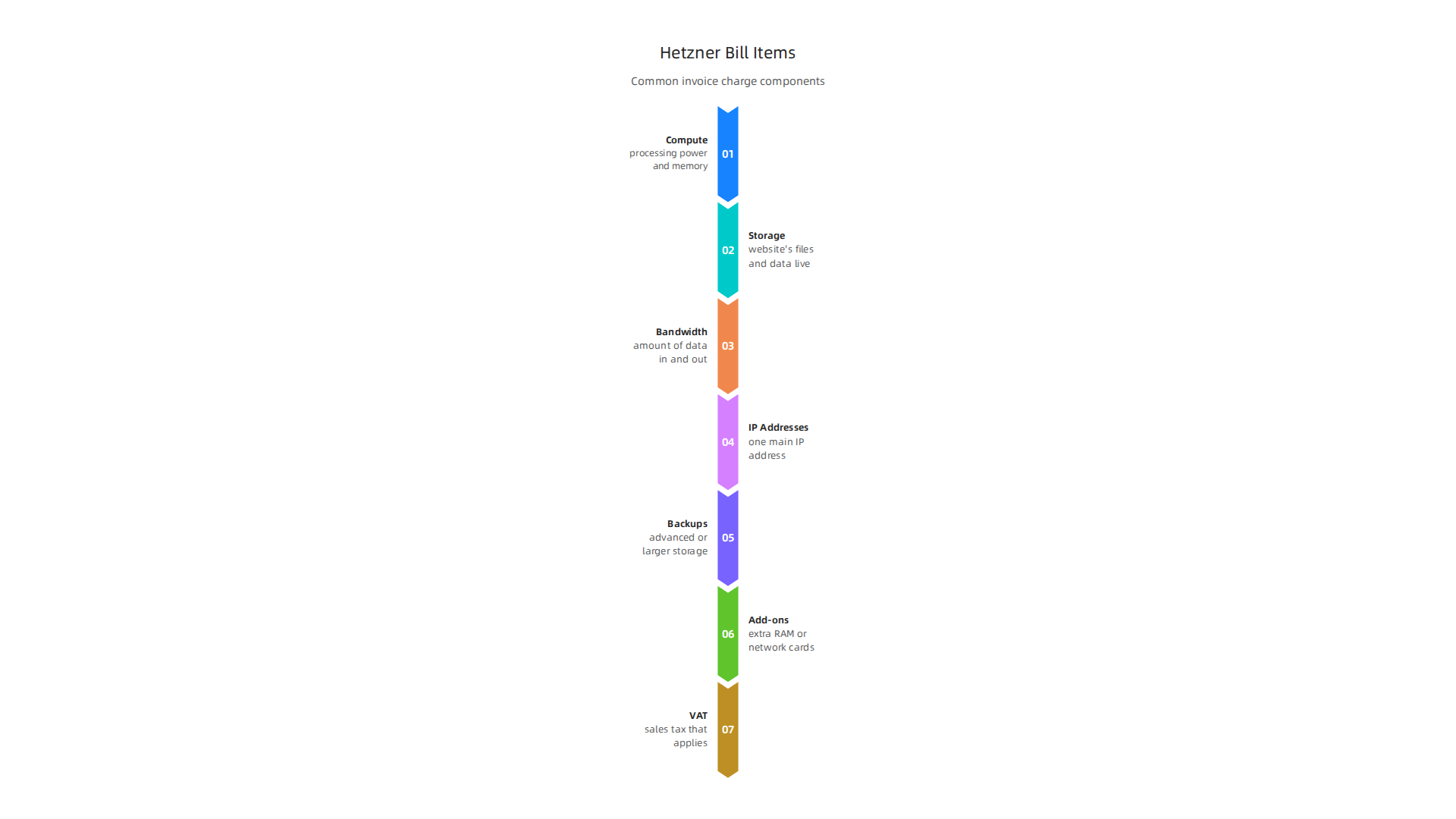 A breakdown of typical charges found on a Hetzner invoice, from core compute resources to taxes and add-ons.