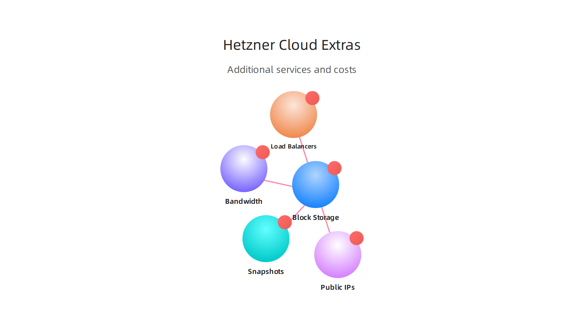 Illustrating the additional services and features in Hetzner Cloud that contribute to the overall monthly bill.