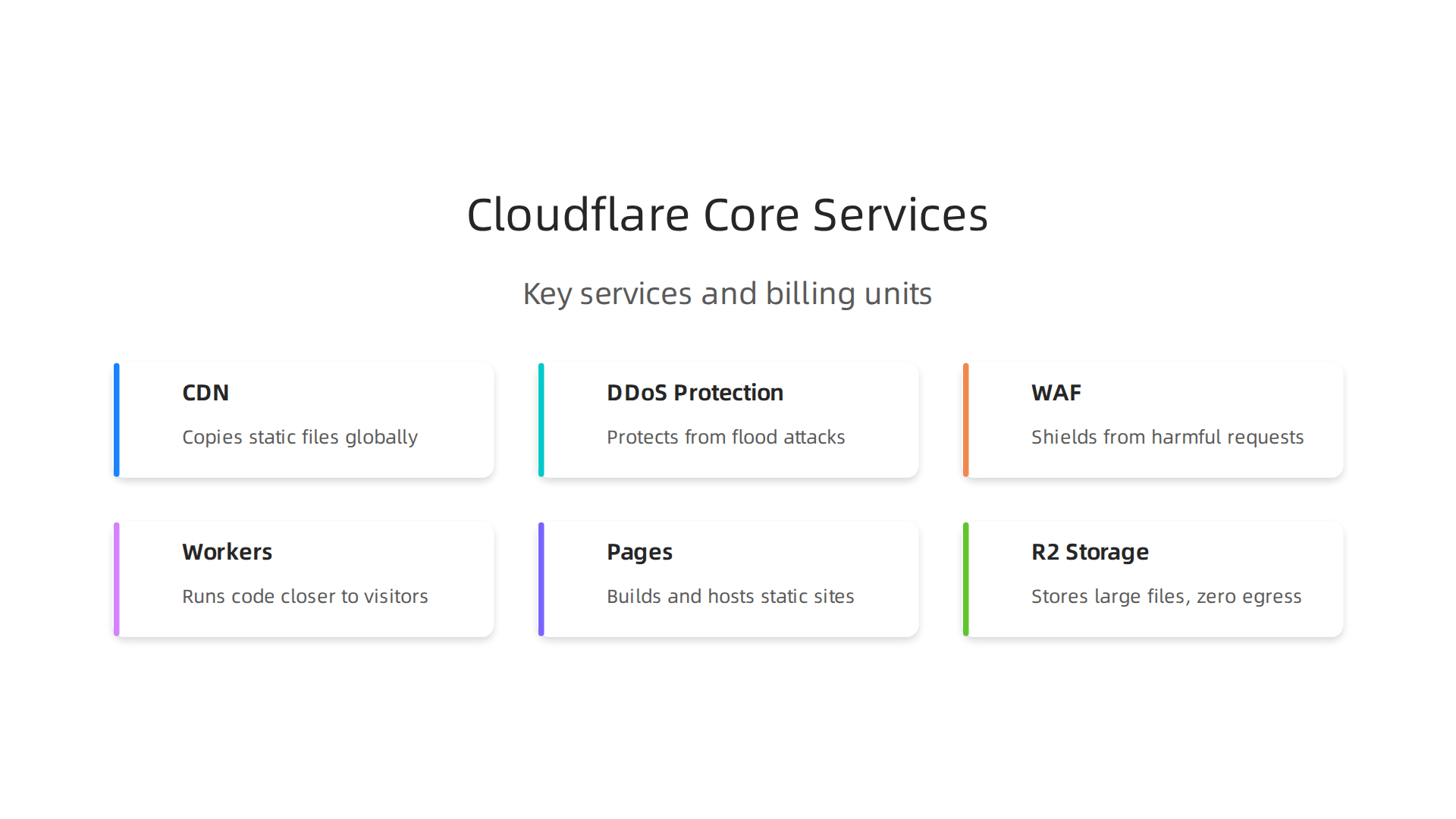 An infographic detailing the key services Cloudflare provides, which often complement traditional web hosting.