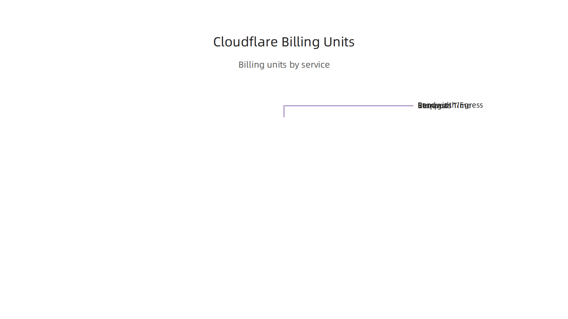 An infographic illustrating the different billing units Cloudflare uses for its various services, moving beyond a simple monthly fee.