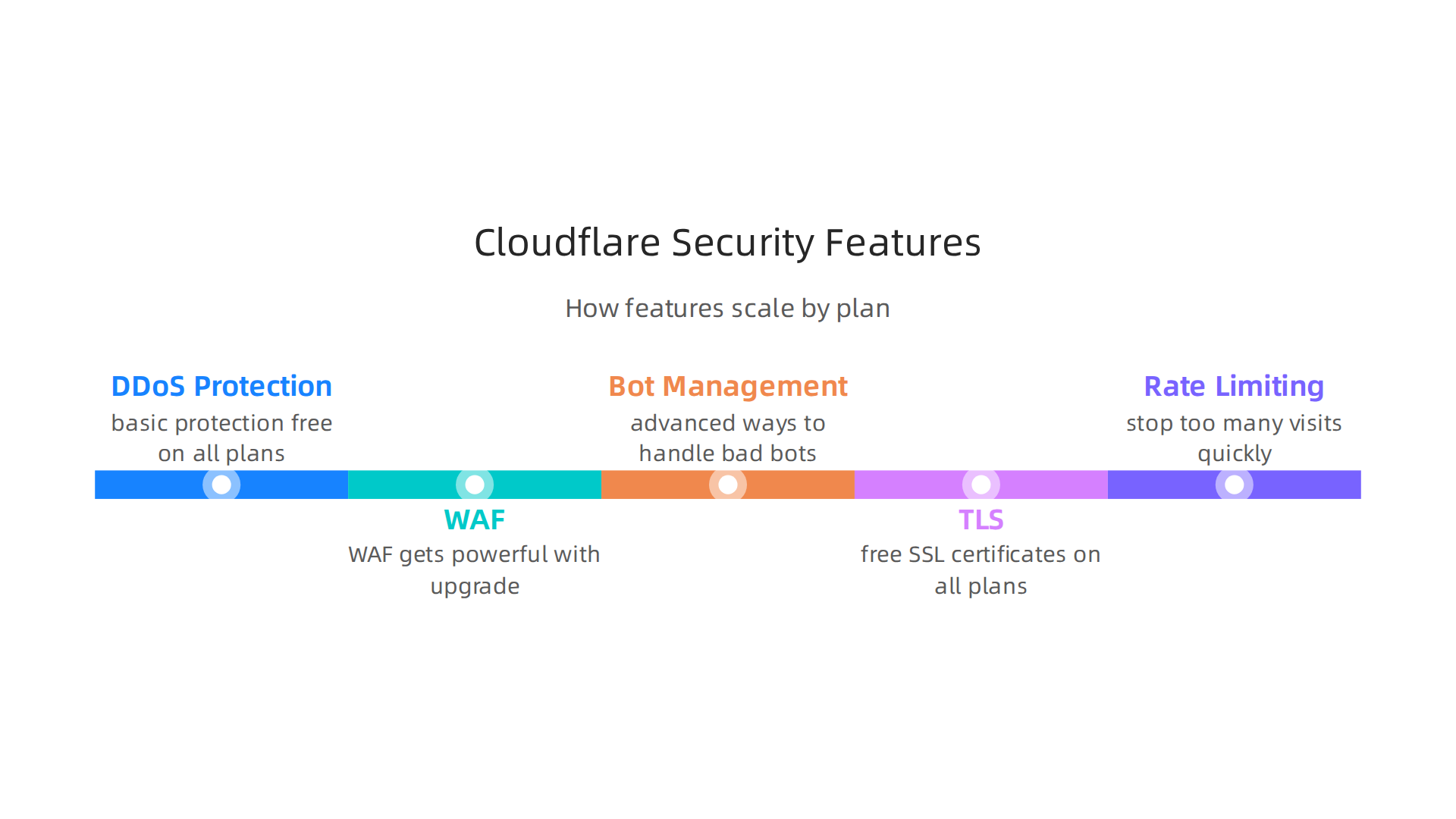An infographic summarizing Cloudflare's security tools, showing how features scale with different pricing plans.