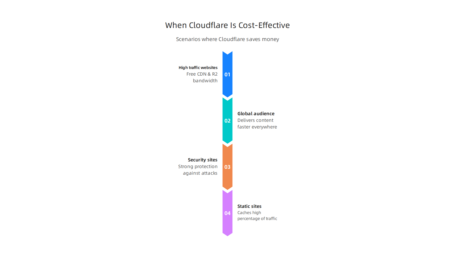 An infographic highlighting scenarios where Cloudflare's pricing model offers greater cost-effectiveness compared to traditional hosting.