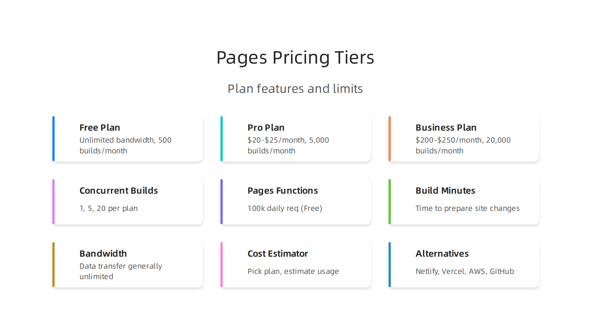 Understanding the key features and limits across Cloudflare Pages' Free, Pro, and Business plans.