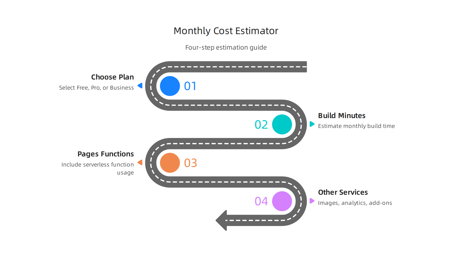 An overview of factors like build minutes, bandwidth, and Pages Functions that influence Cloudflare Pages pricing.