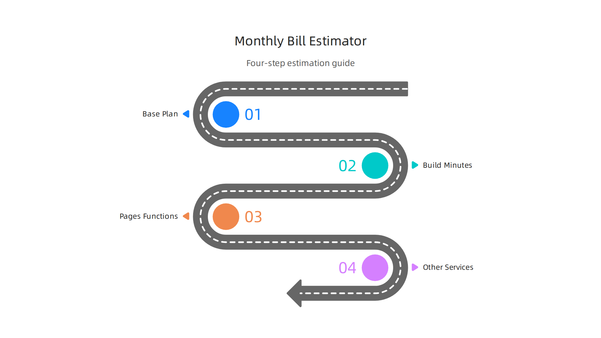 A four-step guide to accurately estimate your potential monthly Cloudflare Pages hosting expenses.
