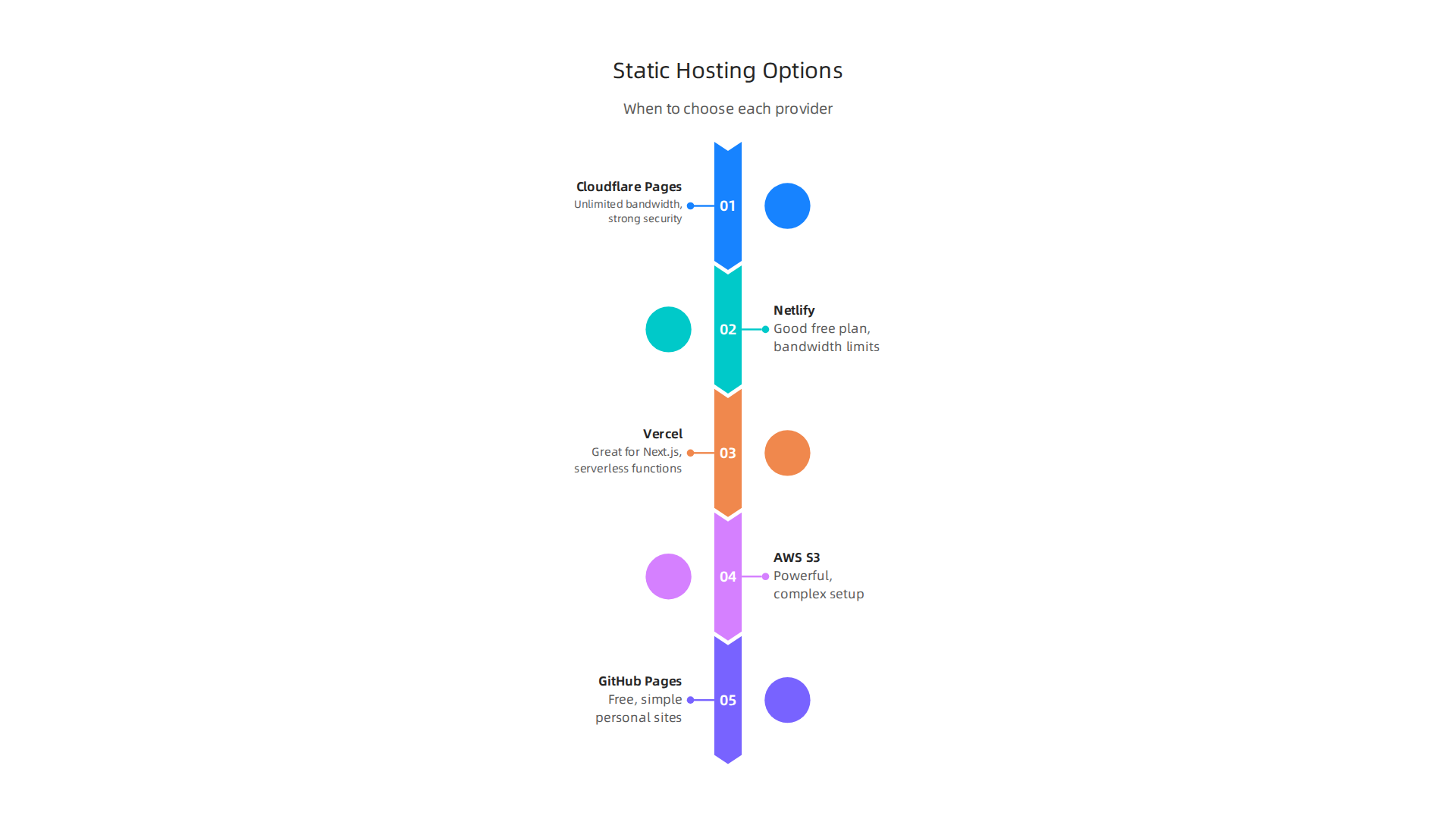 A comparative look at Cloudflare Pages alongside popular alternatives like Netlify, Vercel, and AWS.