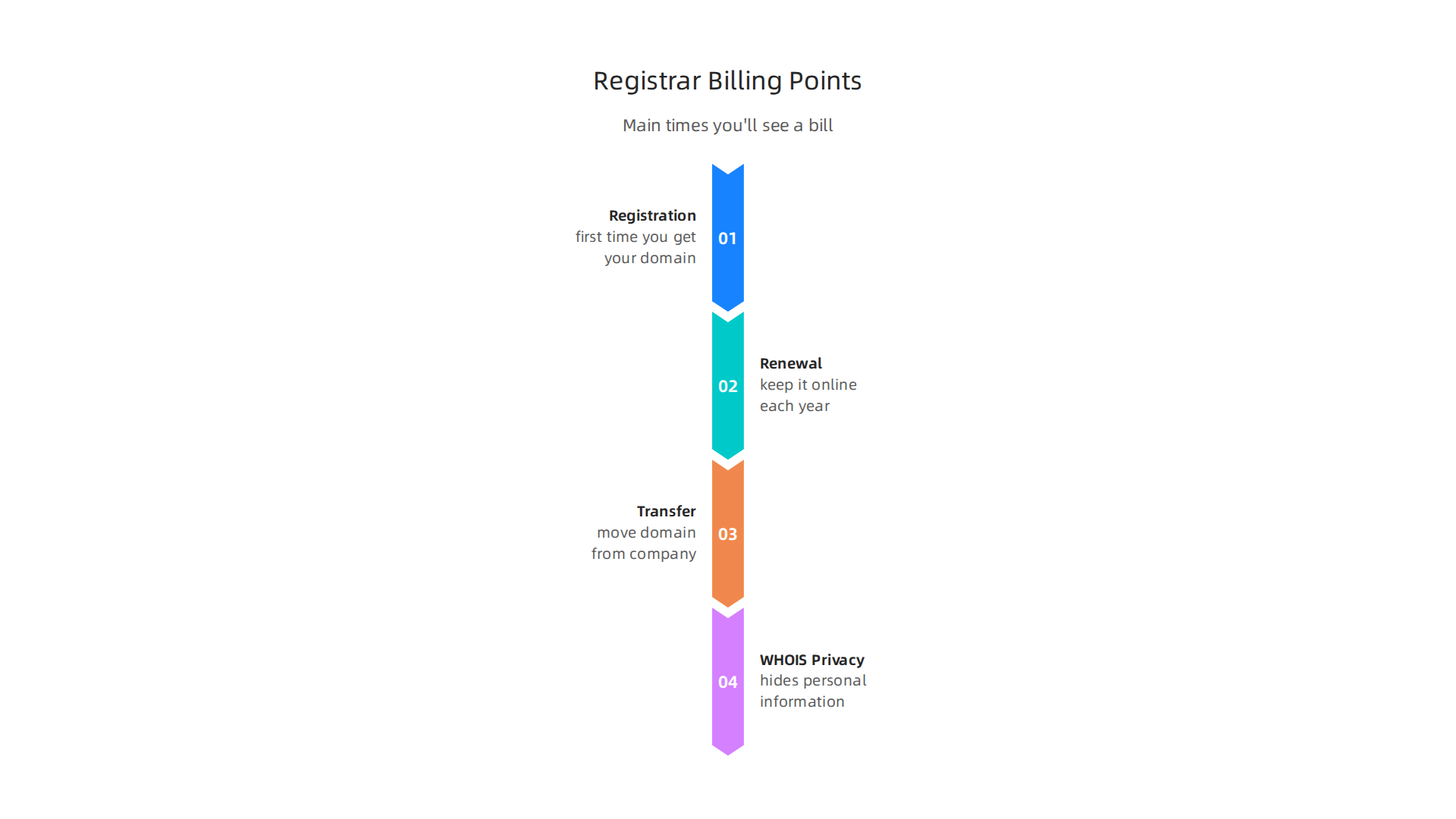 Cloudflare Registrar outlines clear billing points for domain management, ensuring transparency for users.