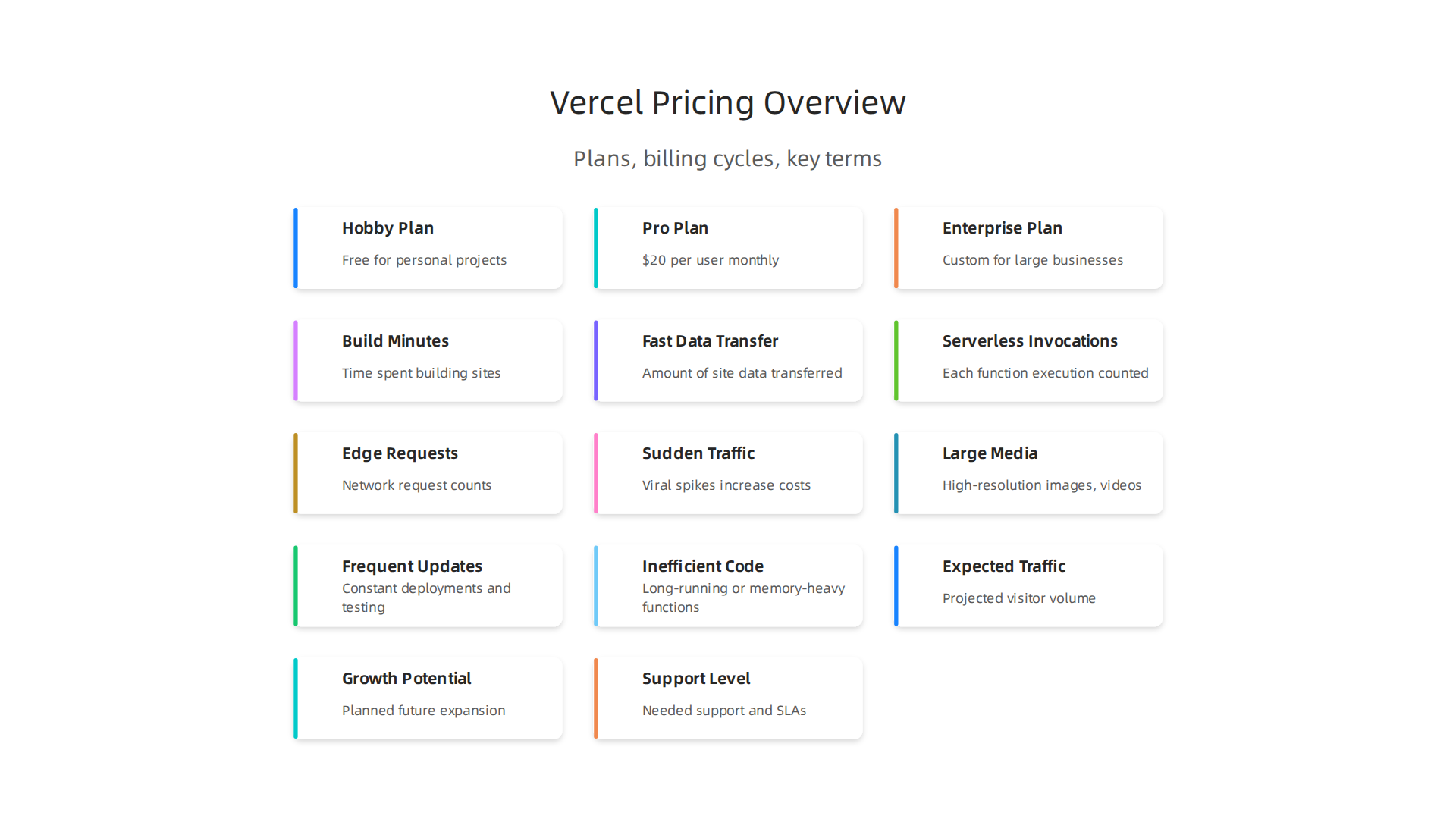 Visual breakdown of Vercel's core hosting plans: Hobby, Pro, and Enterprise, outlining their primary uses and starting costs.