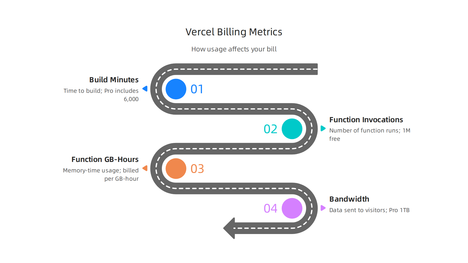 Breakdown of how Vercel calculates usage and potential overage charges.
