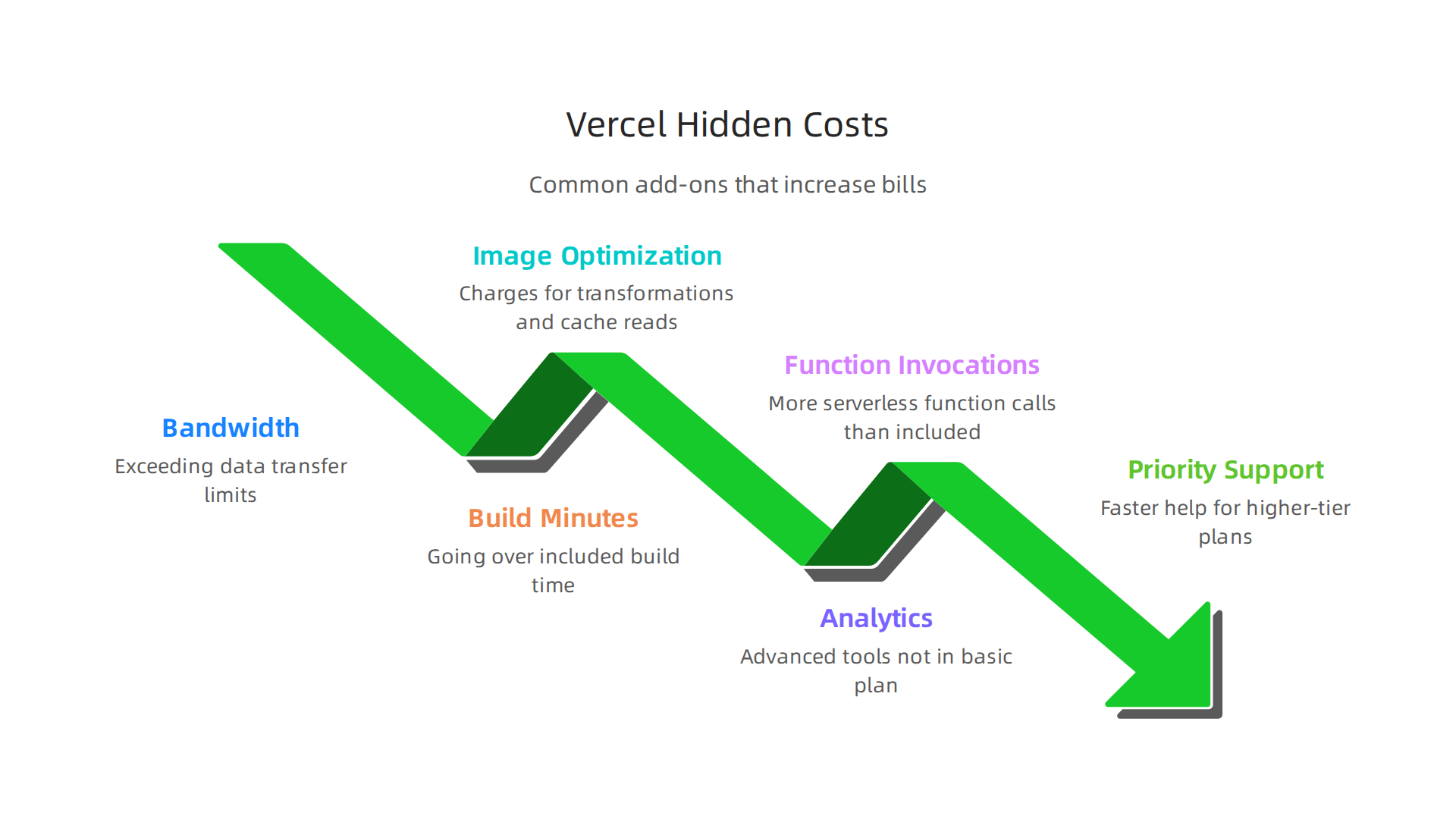 Identify potential hidden costs and add-ons that can increase your Vercel bill.
