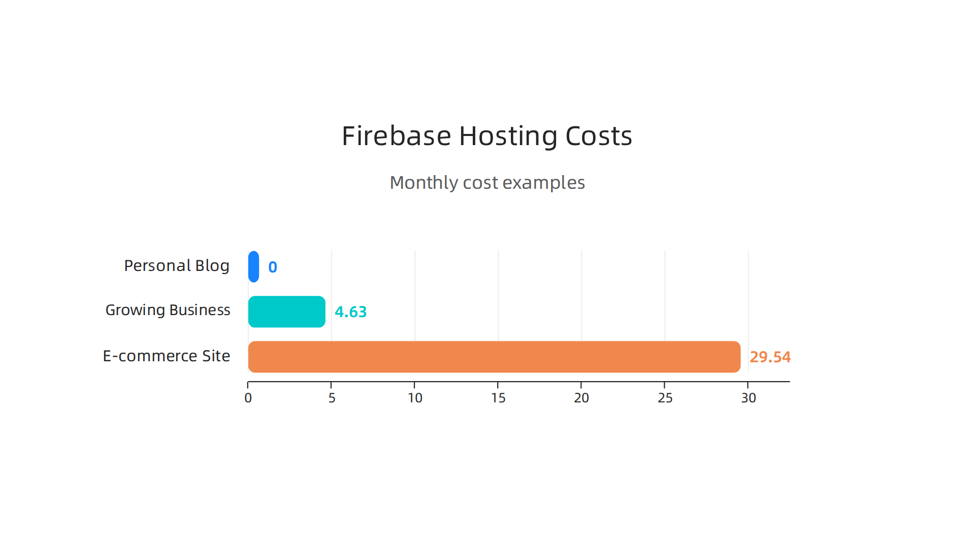 Monthly cost examples for different website types using Firebase Hosting.