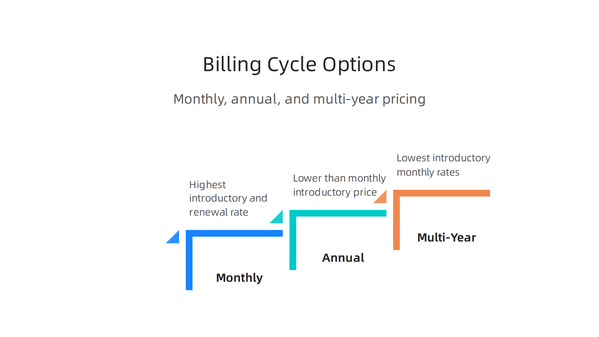 Understanding Bluehost's monthly, annual, and multi-year billing cycles and their cost implications.