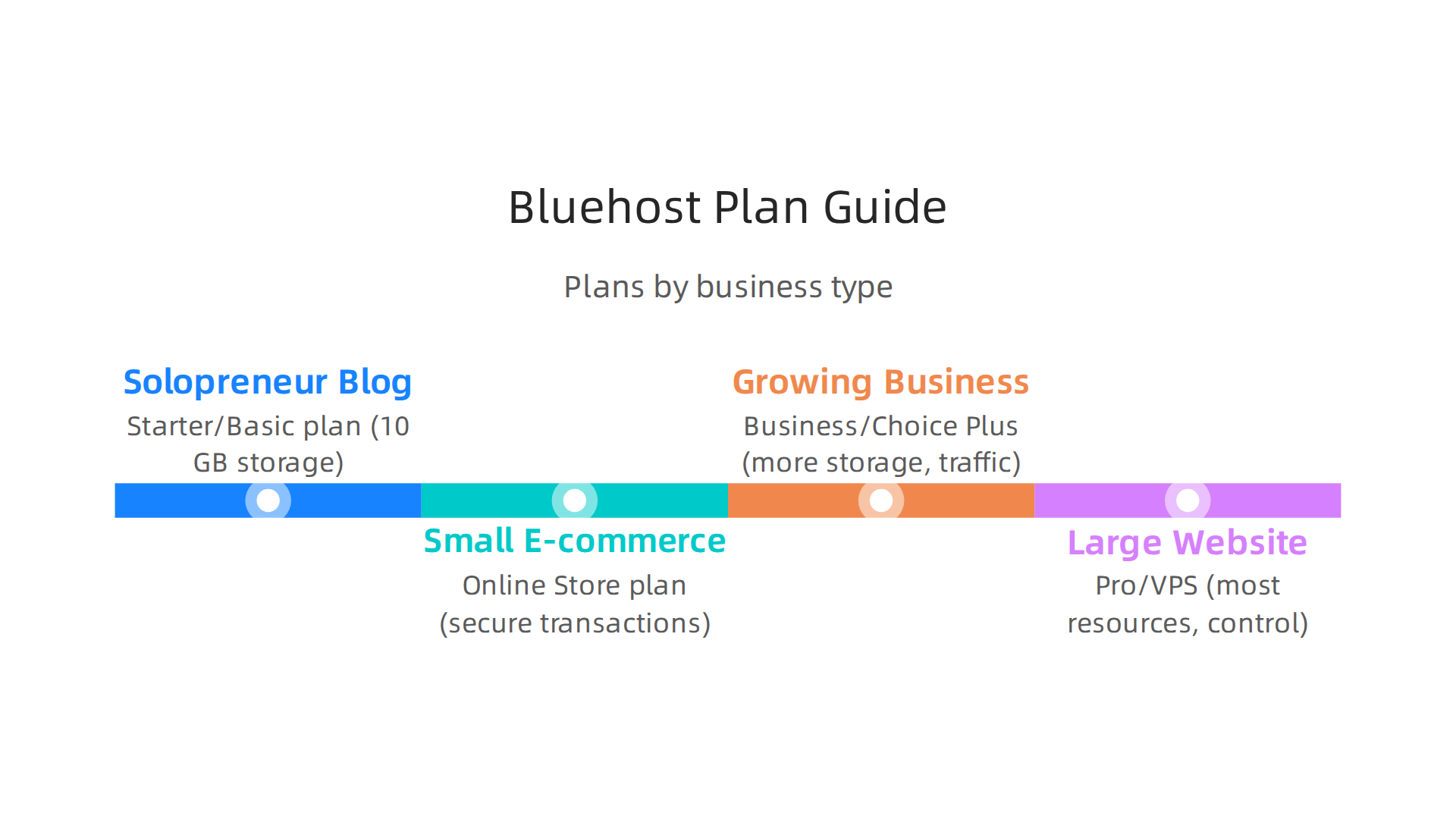 Recommended Bluehost plans tailored for different business needs, from personal blogs to large e-commerce sites.