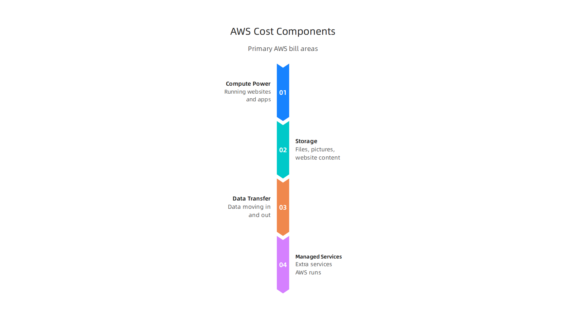 A breakdown of the primary factors contributing to an AWS hosting bill.