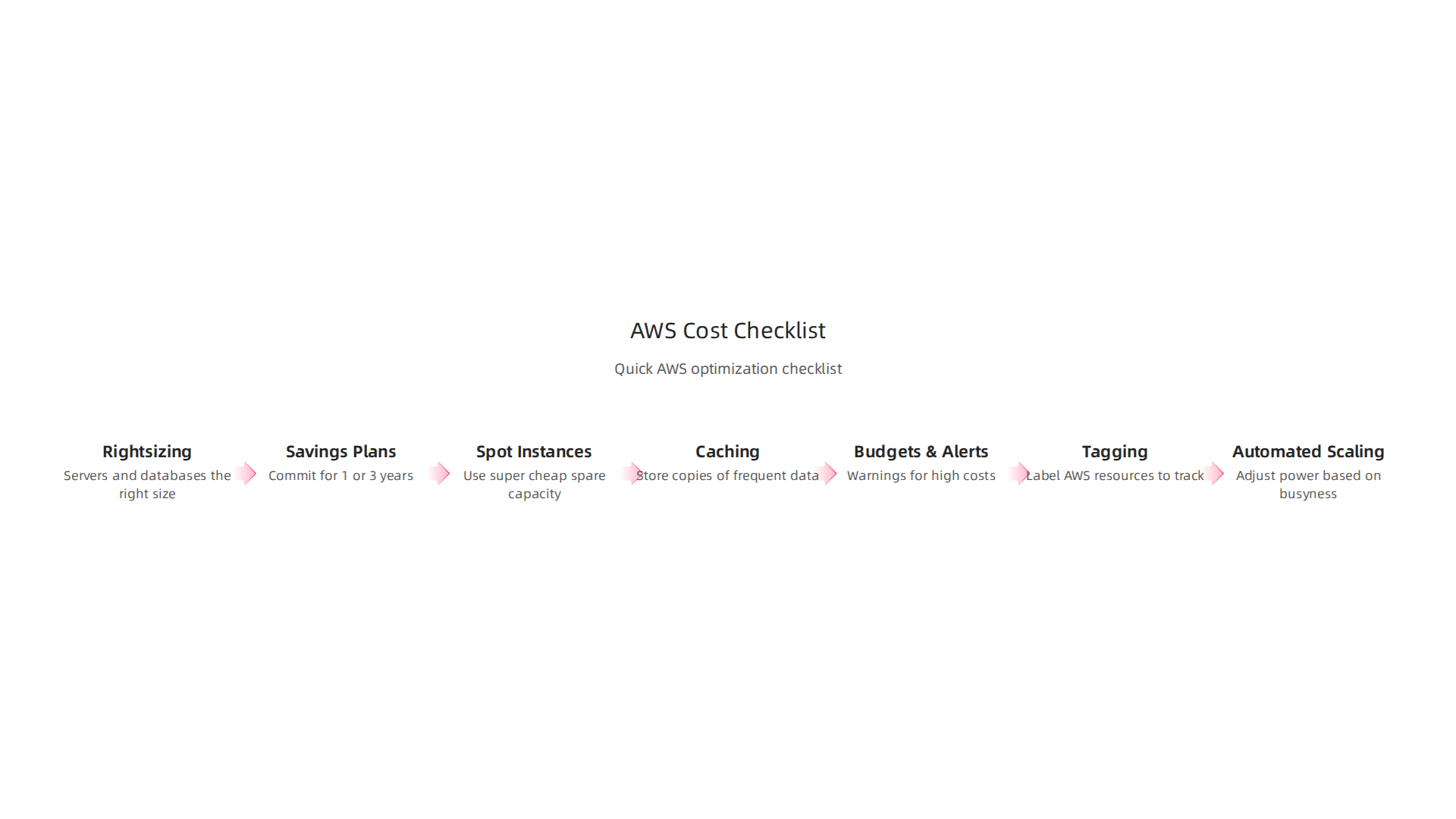 A checklist of key tactics to optimize your AWS hosting costs.