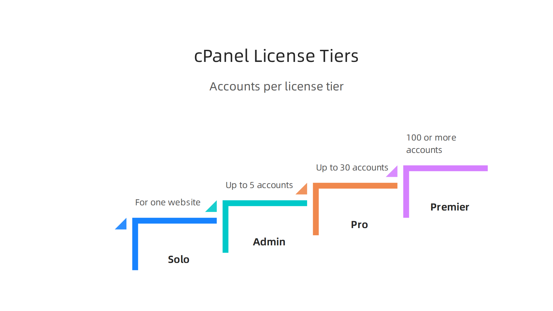 An infographic outlining the different cPanel license tiers, categorized by the number of website accounts they support.