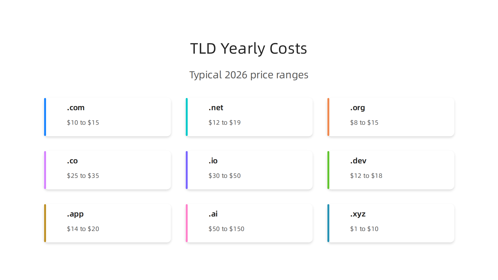 Compare the typical yearly costs for various Top-Level Domains (TLDs) in 2026.